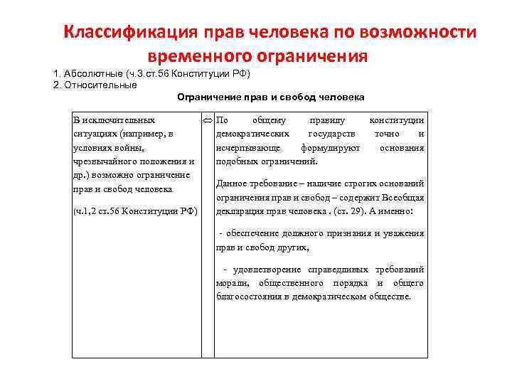 Классификация прав человека по возможности временного ограничения 1. Абсолютные (ч. 3. ст. 56 Конституции