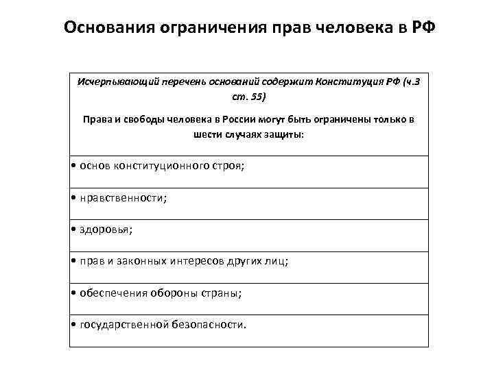 Основания ограничения прав человека в РФ Исчерпывающий перечень оснований содержит Конституция РФ (ч. 3