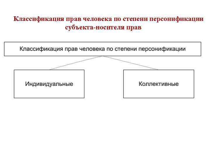 Классификация прав человека по степени персонификации субъекта-носителя прав 