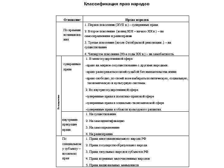 Классификация прав народов Основание Права народов 1. Первое поколение (XVII в. ) – суверенные