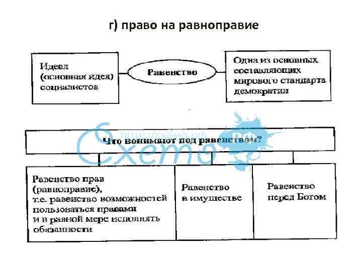 г) право на равноправие 