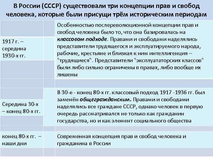 В России (СССР) существовали три концепции прав и свобод человека, которые были присущи трём