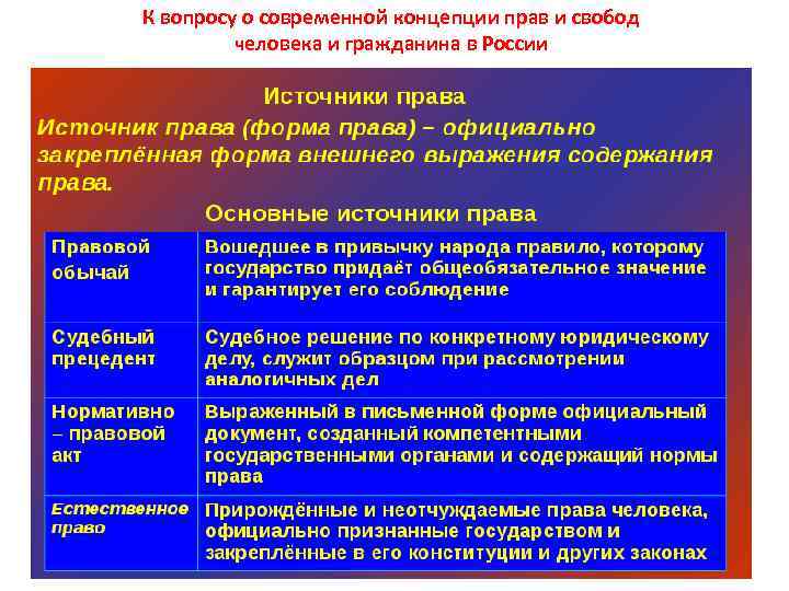 К вопросу о современной концепции прав и свобод человека и гражданина в России 