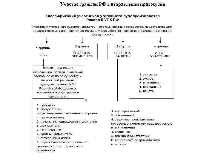 Участие граждан РФ в отправлении правосудия 