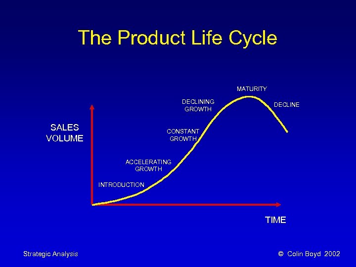 The Product Life Cycle MATURITY DECLINING GROWTH SALES VOLUME DECLINE CONSTANT GROWTH ACCELERATING GROWTH