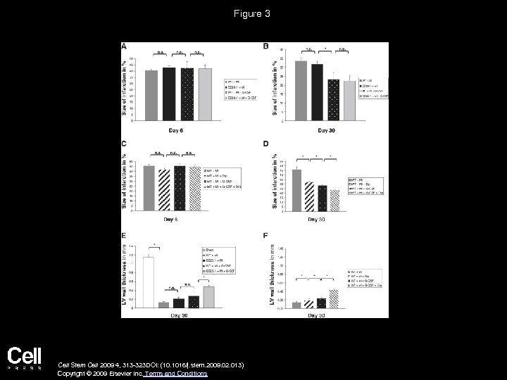 Figure 3 Cell Stem Cell 2009 4, 313 -323 DOI: (10. 1016/j. stem. 2009.