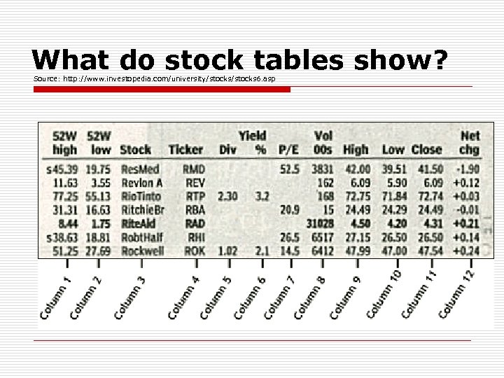 What do stock tables show? Source: http: //www. investopedia. com/university/stocks 6. asp 