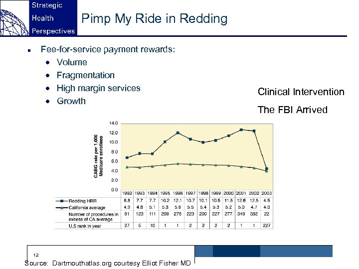 Pimp My Ride in Redding Fee-for-service payment rewards: · Volume · Fragmentation · High