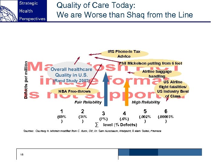 Quality of Care Today: We are Worse than Shaq from the Line Defects per