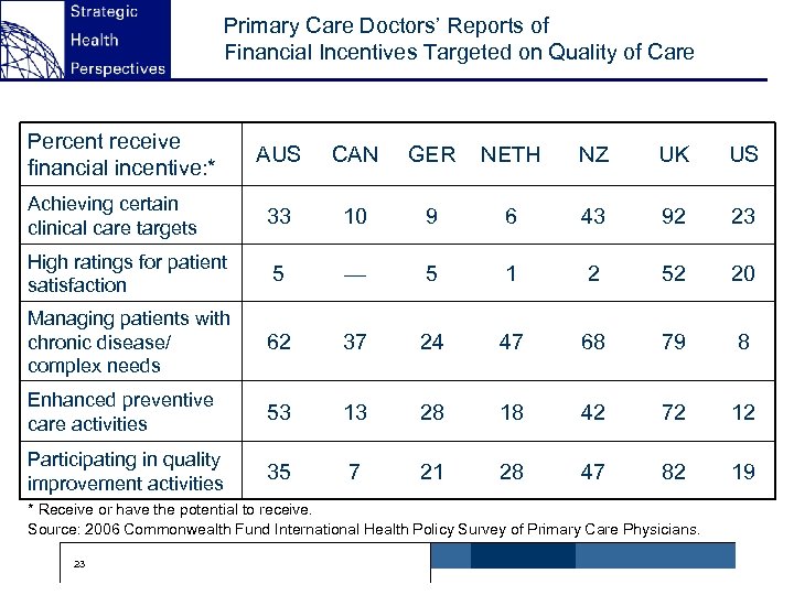 Primary Care Doctors’ Reports of Financial Incentives Targeted on Quality of Care Percent receive