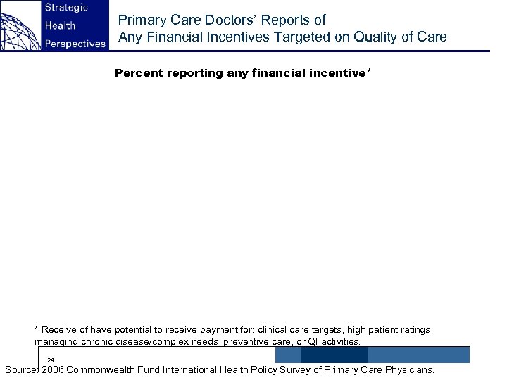 Primary Care Doctors’ Reports of Any Financial Incentives Targeted on Quality of Care Percent