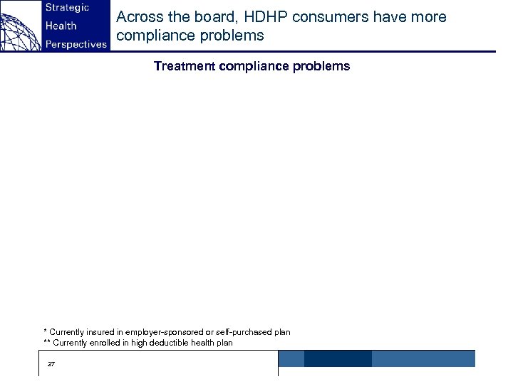 Across the board, HDHP consumers have more compliance problems Treatment compliance problems * Currently