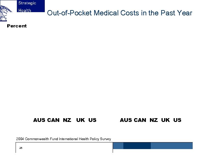 Out-of-Pocket Medical Costs in the Past Year Percent AUS CAN NZ UK US 2004