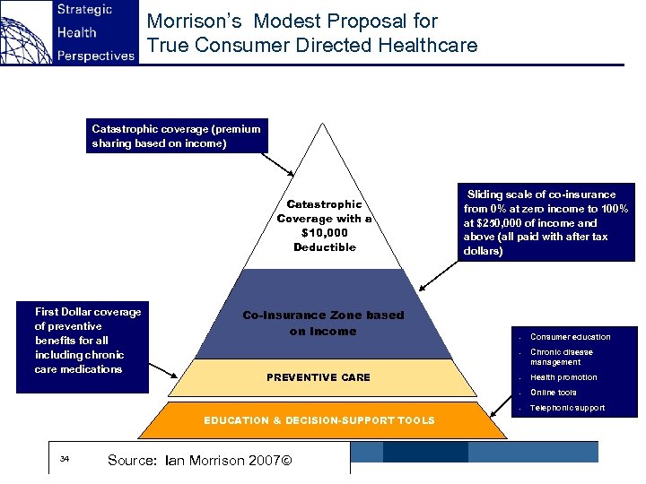 Morrison’s Modest Proposal for True Consumer Directed Healthcare Catastrophic coverage (premium sharing based on