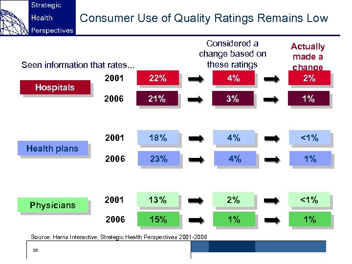 Consumer Use of Quality Ratings Remains Low Considered a change based on these ratings