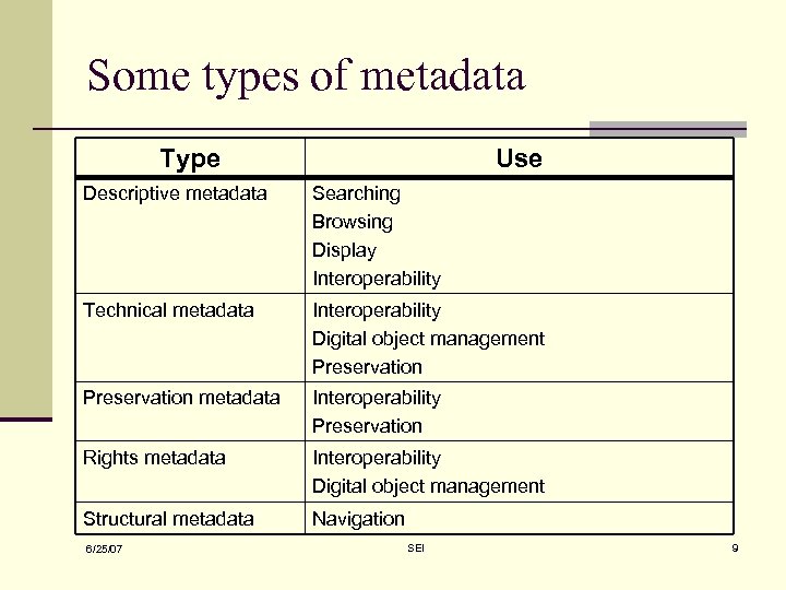 Some types of metadata Type Use Descriptive metadata Searching Browsing Display Interoperability Technical metadata