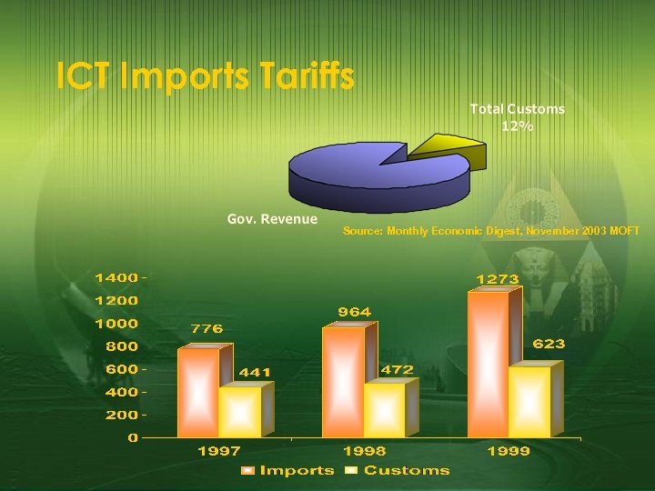 ICT Imports Tariffs Source: Monthly Economic Digest, November 2003 MOFT 