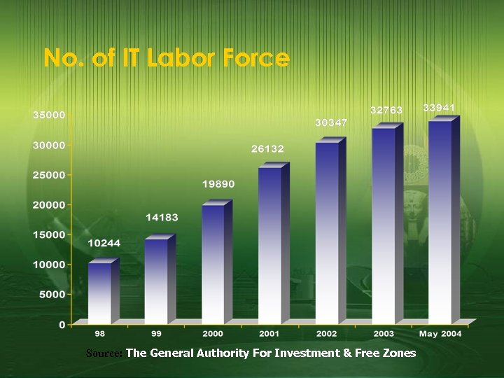 No. of IT Labor Force Source: The General Authority For Investment & Free Zones