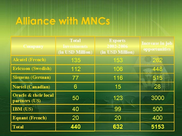 Alliance with MNCs Total Investments (in USD Million) Exports 2002 -2006 (in USD Million)