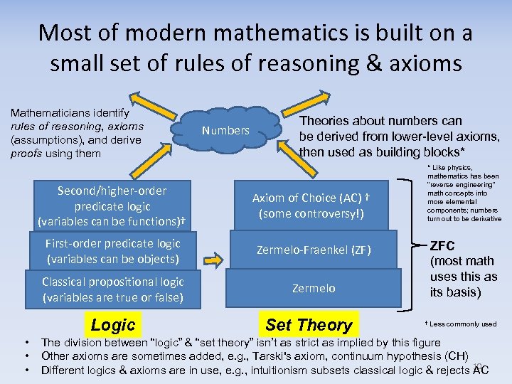 Most of modern mathematics is built on a small set of rules of reasoning