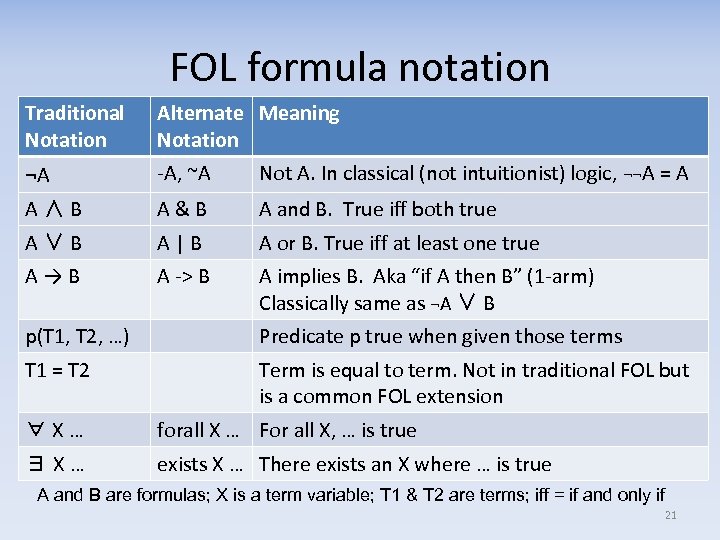 FOL formula notation Traditional Notation Alternate Meaning Notation ¬A -A, ~A Not A. In