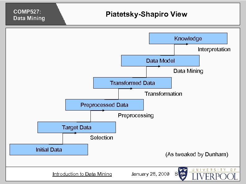 COMP 527: Data Mining Piatetsky-Shapiro View Knowledge Interpretation Data Model Data Mining Transformed Data