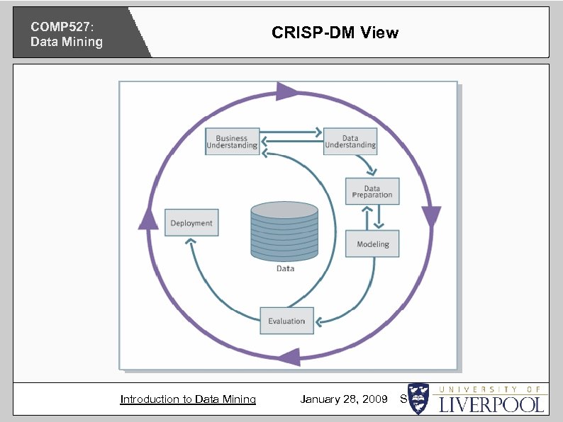 COMP 527: Data Mining CRISP-DM View Introduction to Data Mining January 28, 2009 Slide