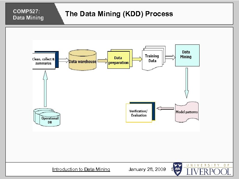 COMP 527: Data Mining The Data Mining (KDD) Process Introduction to Data Mining January