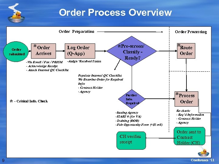 Order Process Overview Order Preparation Order submitted *Order Arrives Log Order (Q-App) -Via Email