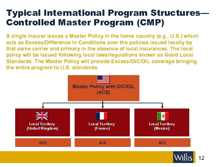 Typical International Program Structures— Controlled Master Program (CMP) A single insurer issues a Master