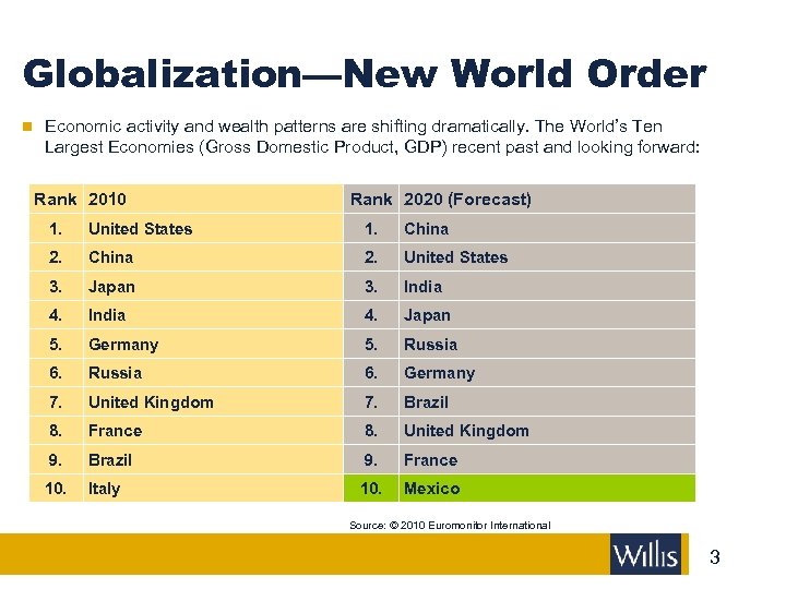 Globalization—New World Order n Economic activity and wealth patterns are shifting dramatically. The World’s