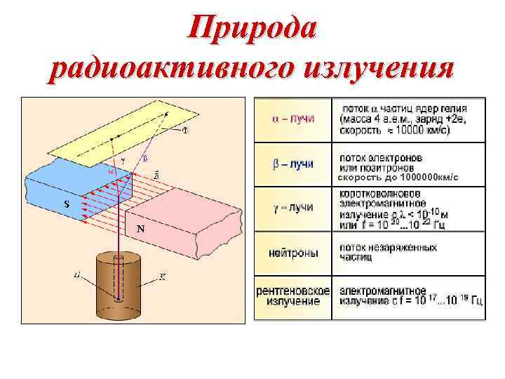 Природа радиоактивного излучения скорость до 1000000 км/с 