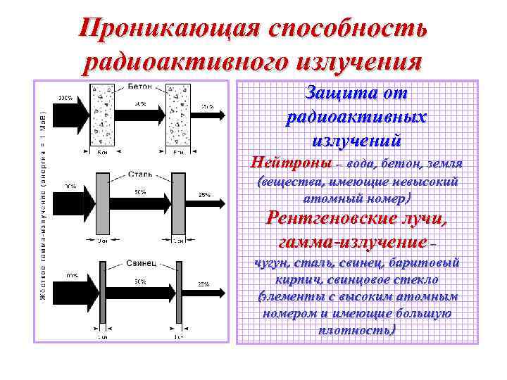 Проникающая способность радиоактивного излучения Защита от радиоактивных излучений Нейтроны – вода, бетон, земля (вещества,