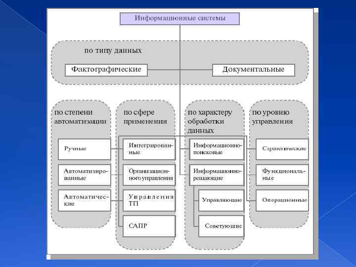 Классификация информационных систем по архитектуре