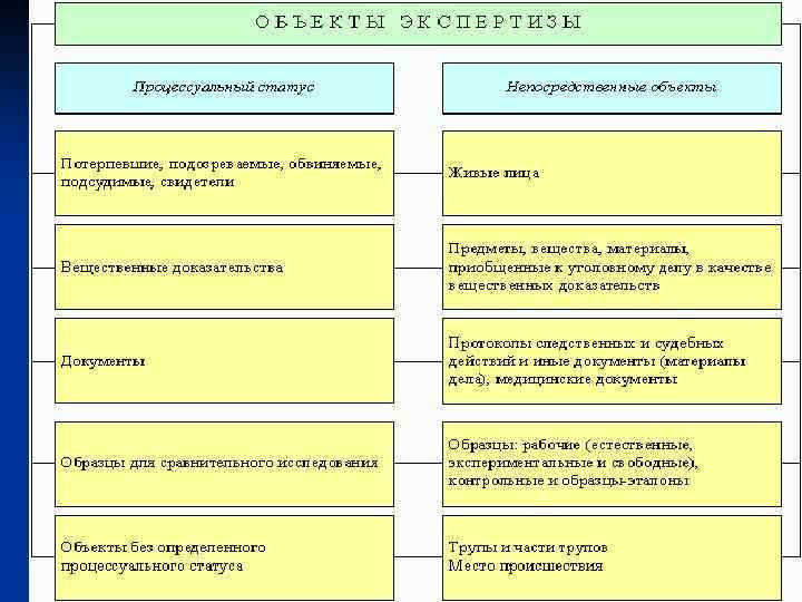 Задачи судебной экспертизы. Классификация задач судебной экспертизы. Задачи судебно-медицинской экспертизы. Предмет и задачи судебно медицинской экспертизы. Цели и задачи судебно медицинской экспертизы.