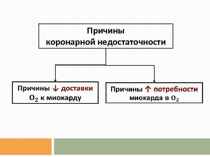 Причины коронарной недостаточности 