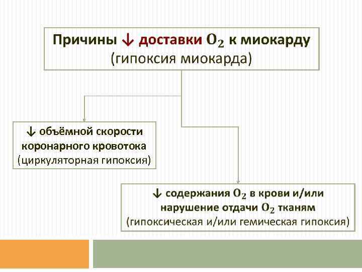  ↓ объёмной скорости коронарного кровотока (циркуляторная гипоксия) 