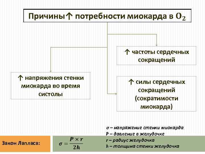  ↑ частоты сердечных сокращений ↑ напряжения стенки миокарда во время систолы Закон Лапласа: