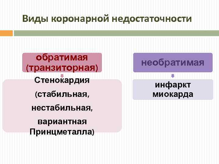 Виды коронарной недостаточности обратимая (транзиторная) Стенокардия (стабильная, нестабильная, вариантная Принцметалла) необратимая инфаркт миокарда 