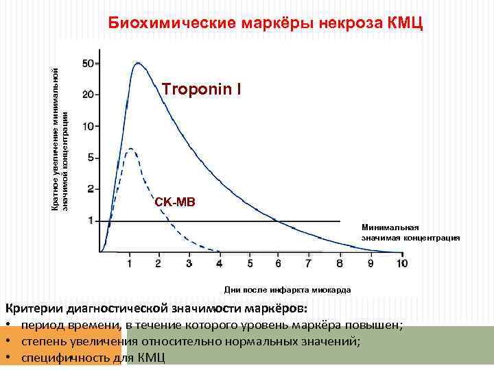 Кратное увеличение минимальной значимой концентрации Биохимические маркёры некроза КМЦ Troponin I CK-MB Минимальная значимая