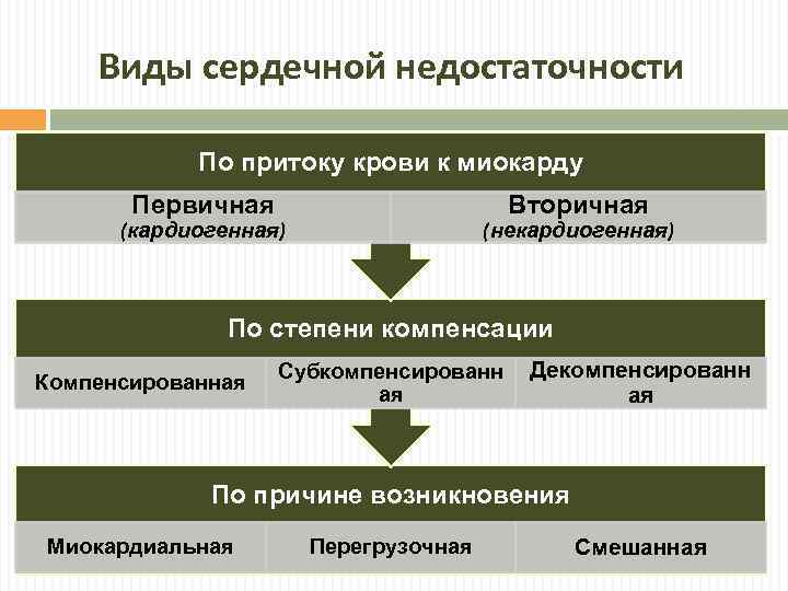 Виды сердечной недостаточности По притоку крови к миокарду Первичная Вторичная (кардиогенная) (некардиогенная) По степени