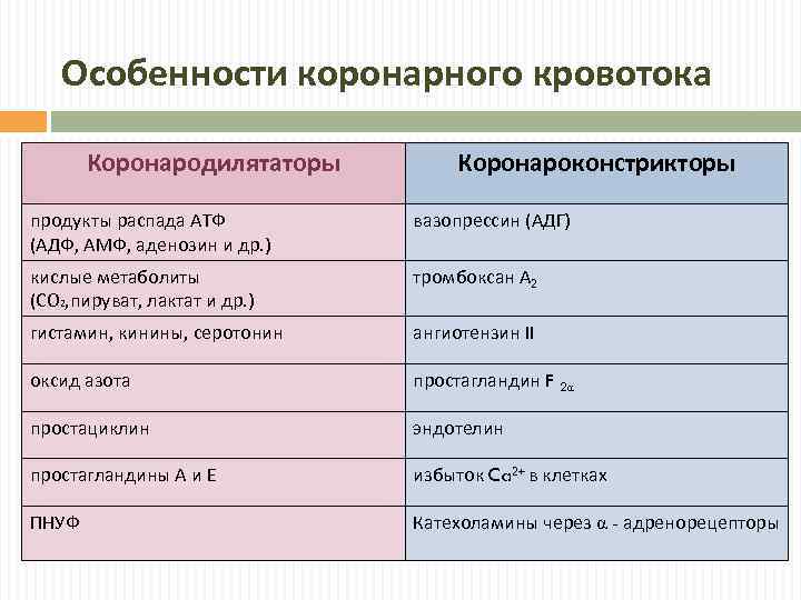 Особенности коронарного кровотока Коронародилятаторы Коронароконстрикторы продукты распада АТФ (АДФ, АМФ, аденозин и др. )