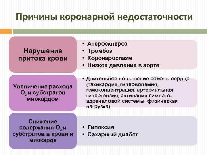 Причины коронарной недостаточности Нарушение притока крови • • Атеросклероз Тромбоз Коронароспазм Низкое давление в