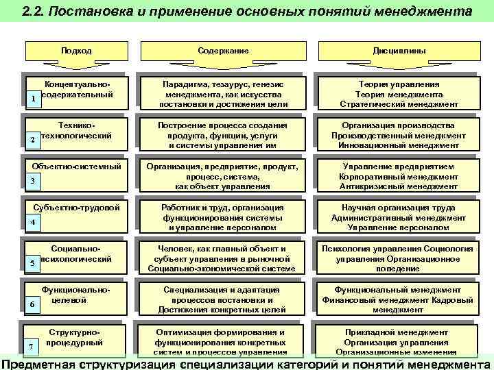 2. 2. Постановка и применение основных понятий менеджмента Подход Содержание Дисциплины Концептуальносодержательный Парадигма, тезаурус,