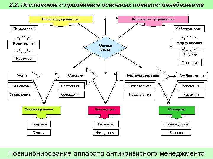 2. 2. Постановка и применение основных понятий менеджмента Внешнее управление Конкурсное управление Показателей Собственности