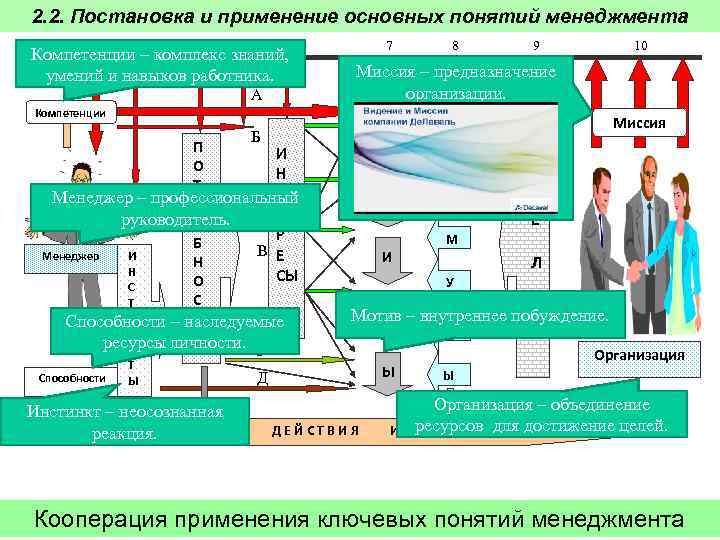 2. 2. Постановка и применение основных понятий менеджмента 1 2 3 4 5 6