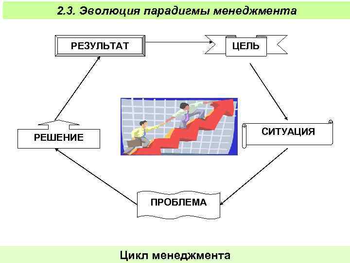 2. 3. Эволюция парадигмы менеджмента РЕЗУЛЬТАТ ЦЕЛЬ СИТУАЦИЯ РЕШЕНИЕ ПРОБЛЕМА Цикл менеджмента 