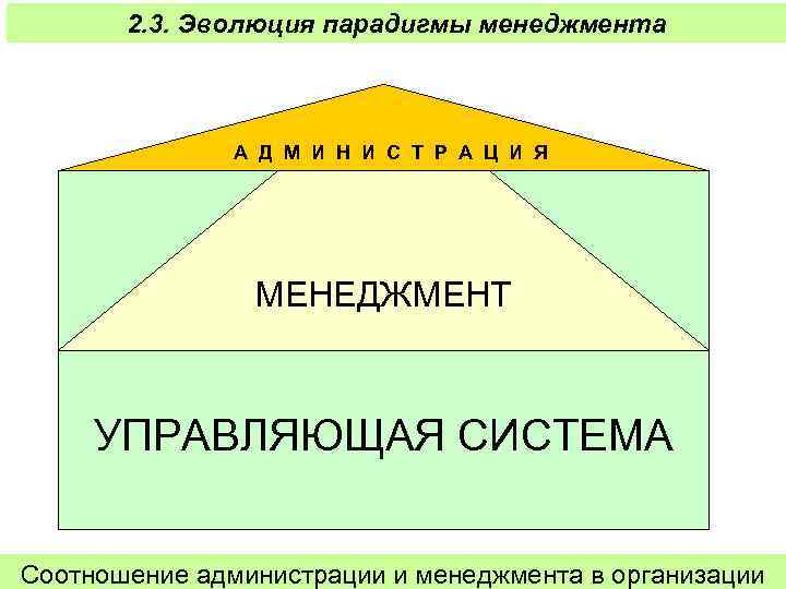 2. 3. Эволюция парадигмы менеджмента А Д М И Н И С Т Р