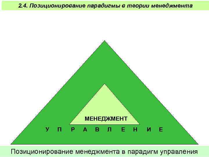 2. 4. Позиционирование парадигмы в теории менеджмента МЕНЕДЖМЕНТ У П Р А В Л