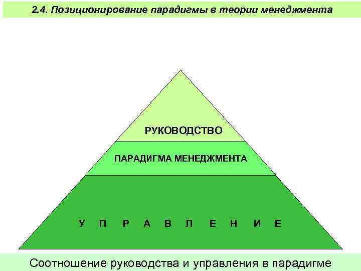 2. 4. Позиционирование парадигмы в теории менеджмента РУКОВОДСТВО ПАРАДИГМА МЕНЕДЖМЕНТА У П Р А